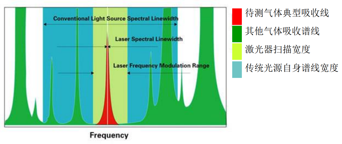 激光气体分析仪方法原理