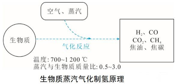 生物质气化制氢工艺原理