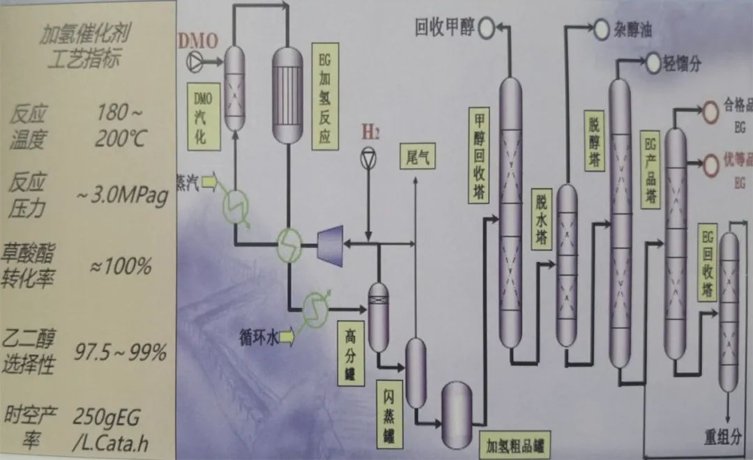 煤制乙二醇有害气体有哪些