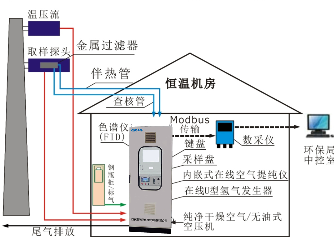 固定污染源VOCs在线监测系统