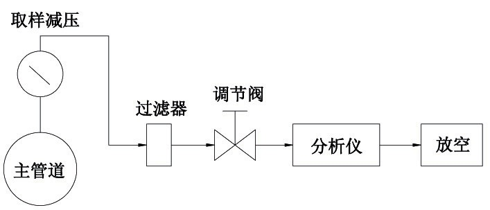 微量氧分析仪使用方法