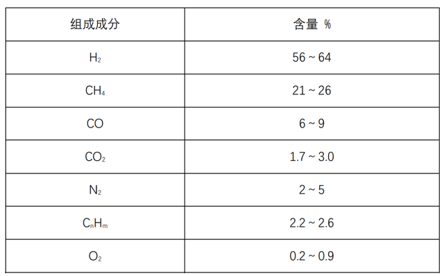 焦炉煤气成分