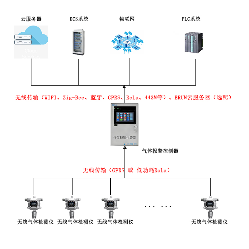 加油站可燃气体探测报警器设计解决方案