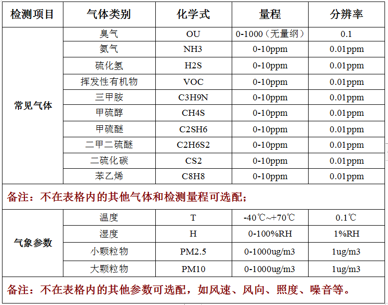 移动手提式恶臭气体检测仪技术参数