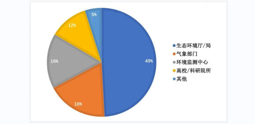 碳排放温室气体检测仪主要应用领域