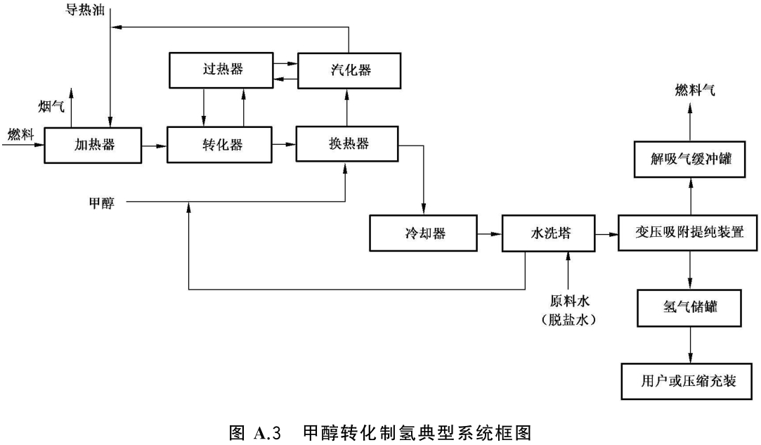 甲醇变压吸附制氢需要分析哪些气体