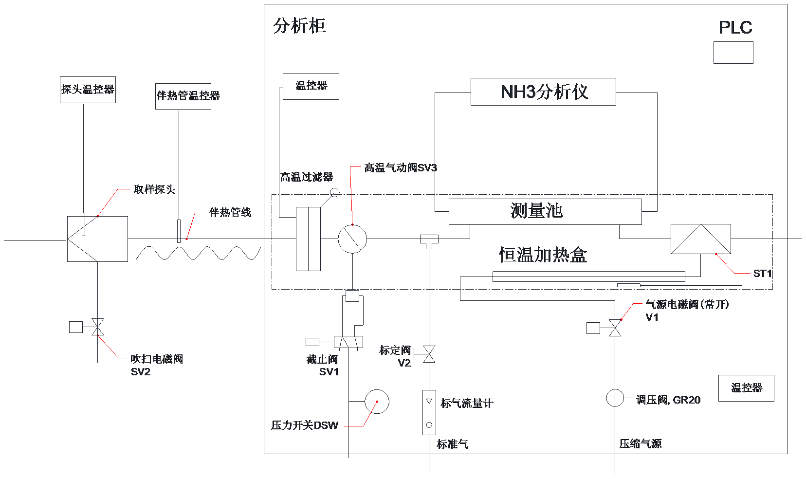 在线式激光氨气分析系统工艺流程