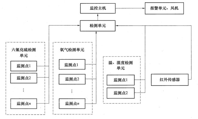 六氟化硫SF6气体泄漏在线监测报警系统设计方案