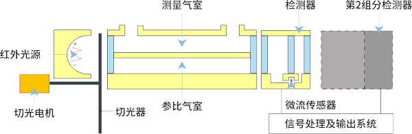 温室气体分析仪