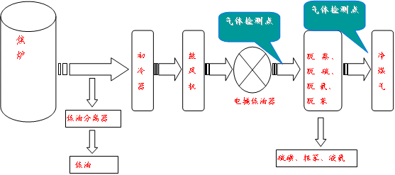 焦炉氧气在线监测系统