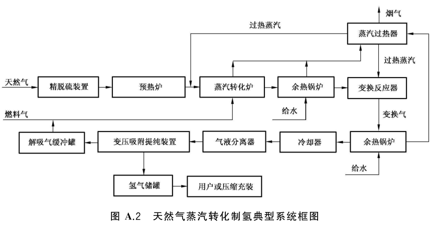 天然气蒸汽转化制氢系统原理