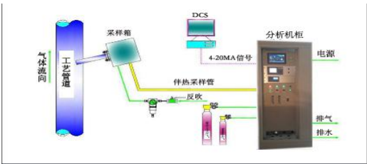 催化裂化烟气氧含量优化控制