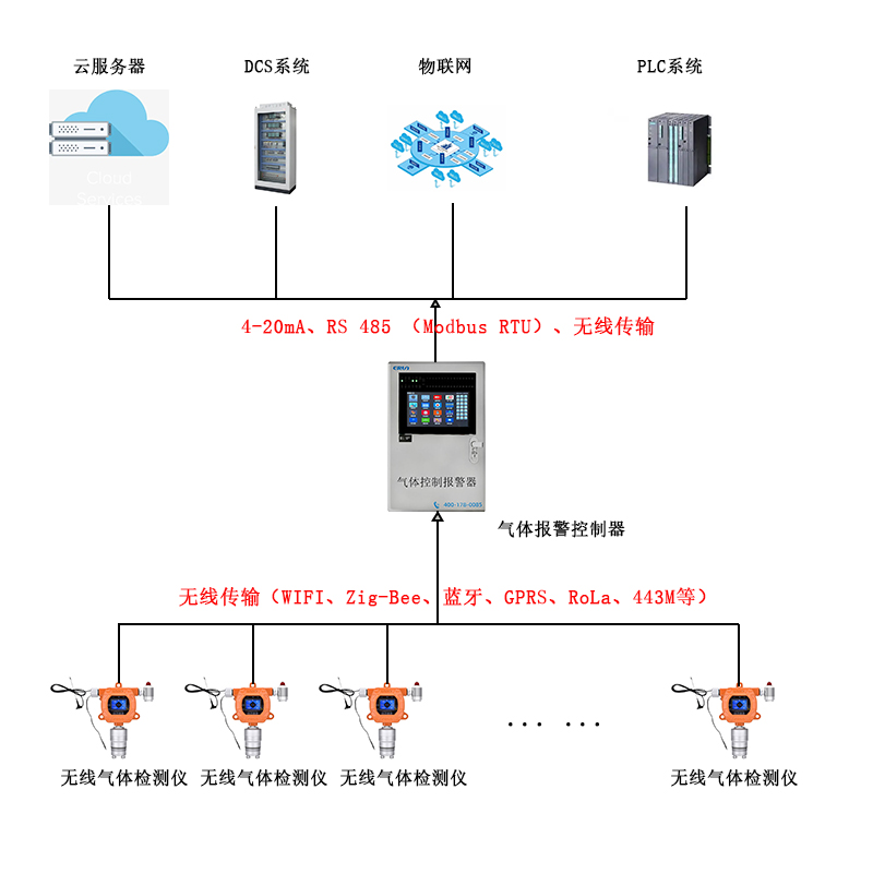 公共厕所氨气硫化氢检测系统