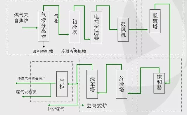 焦化厂煤气柜区工艺流程图