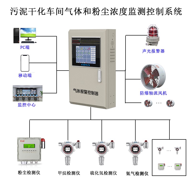 污泥干化车间气体和粉尘浓度监测控制系统