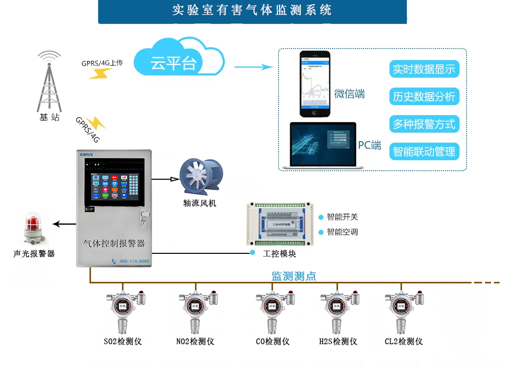 实验室有害气体监测控制系统