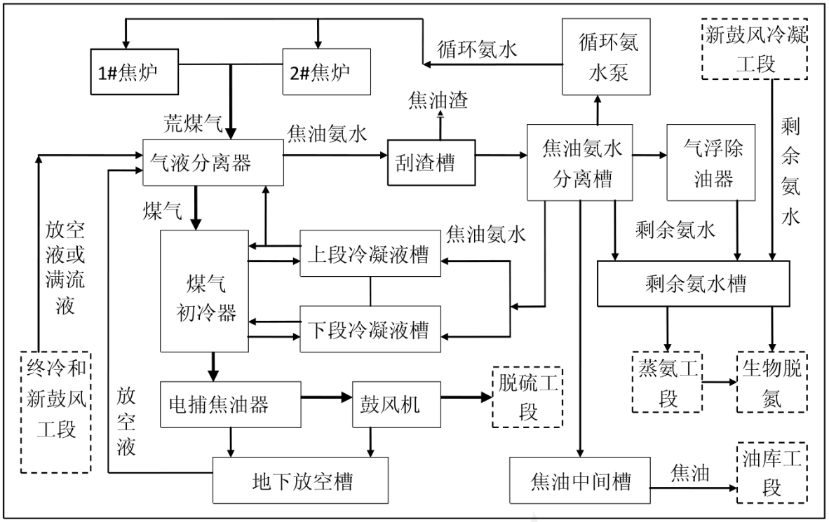 鼓风冷凝工艺流程