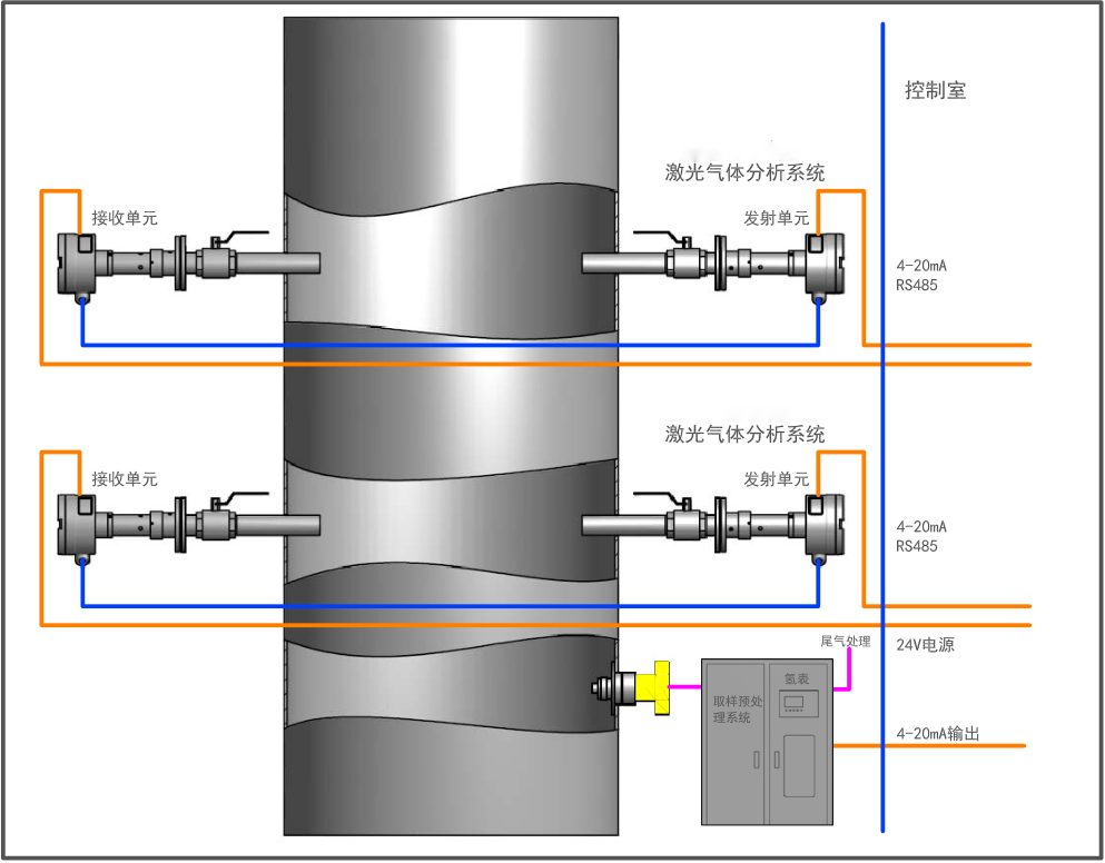 焦炉氧气含量自动控制系统