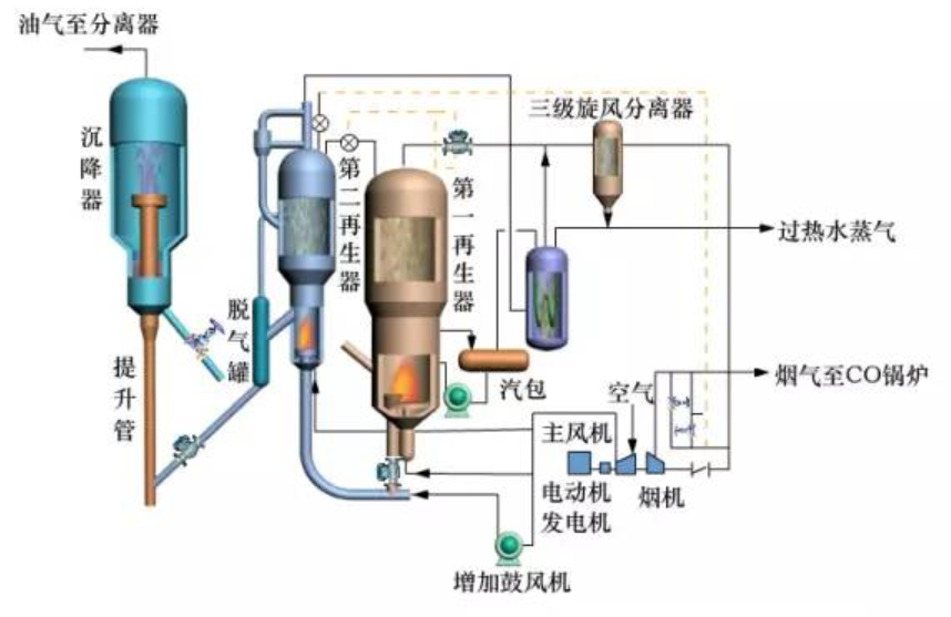 催化裂化工艺