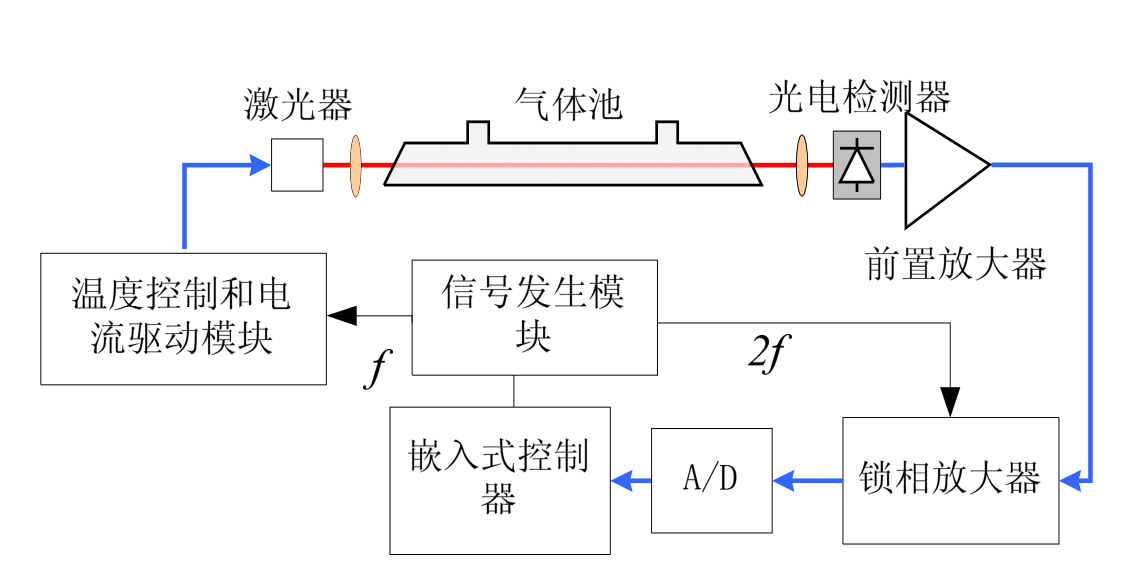 激光防爆氧分析仪检测范围